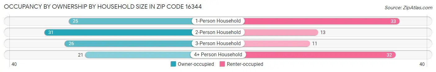 Occupancy by Ownership by Household Size in Zip Code 16344