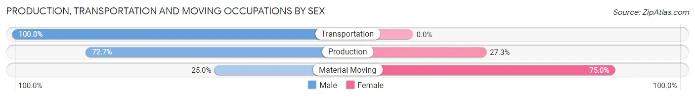 Production, Transportation and Moving Occupations by Sex in Zip Code 16344