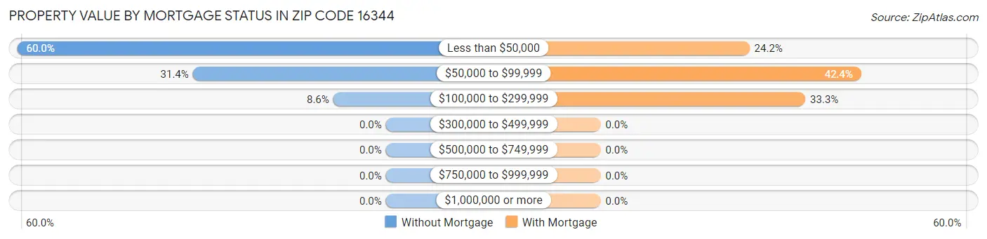 Property Value by Mortgage Status in Zip Code 16344