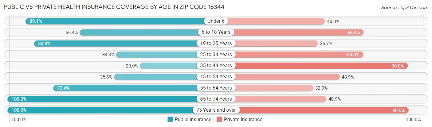 Public vs Private Health Insurance Coverage by Age in Zip Code 16344
