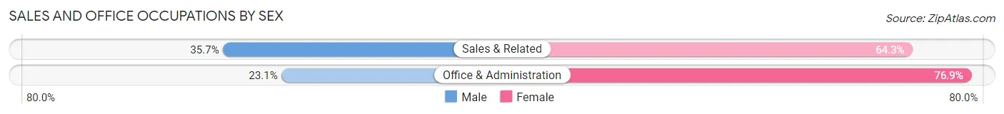 Sales and Office Occupations by Sex in Zip Code 16344