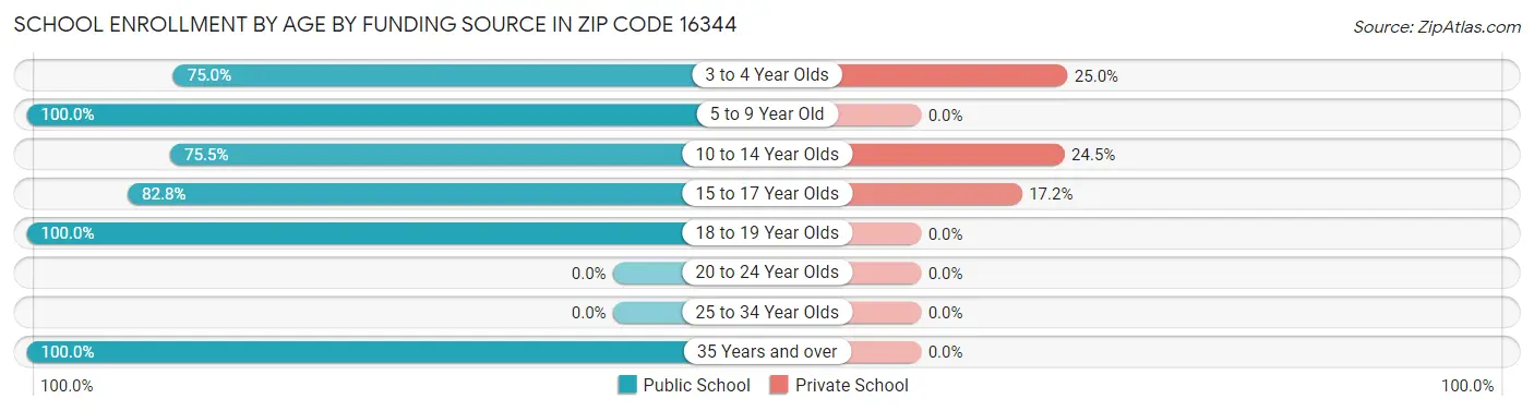 School Enrollment by Age by Funding Source in Zip Code 16344