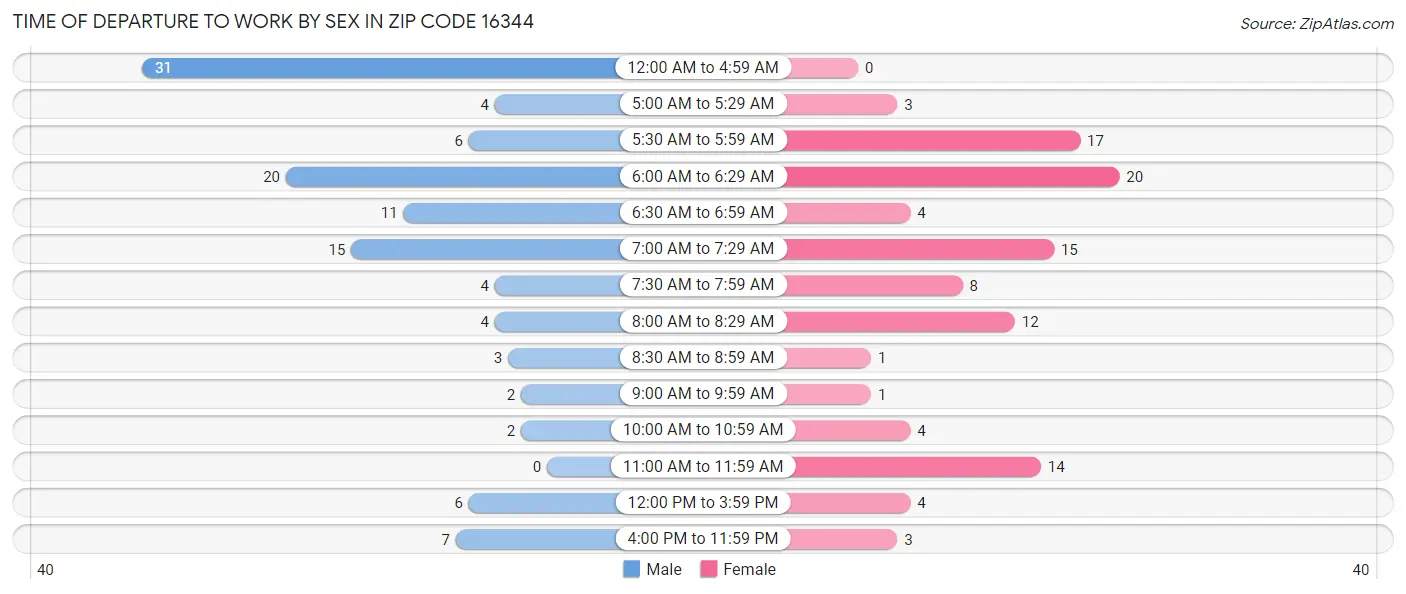 Time of Departure to Work by Sex in Zip Code 16344