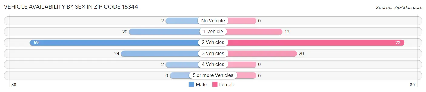 Vehicle Availability by Sex in Zip Code 16344