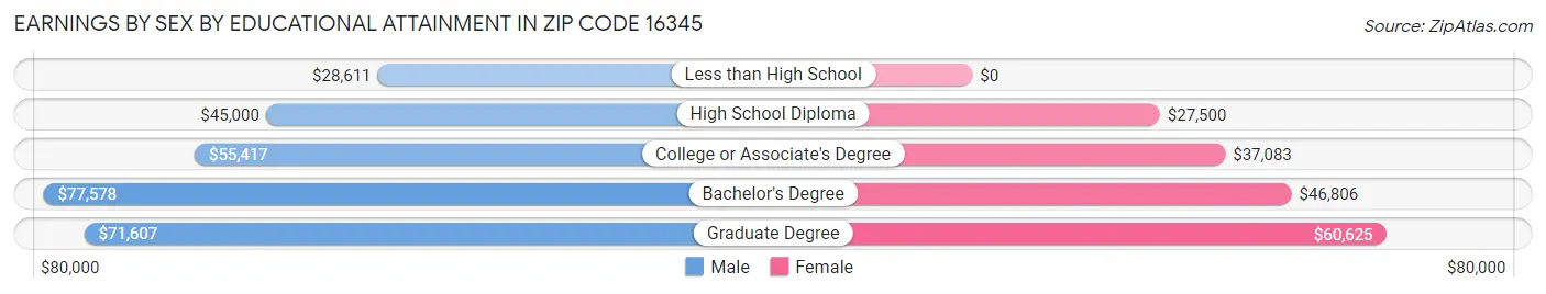 Earnings by Sex by Educational Attainment in Zip Code 16345