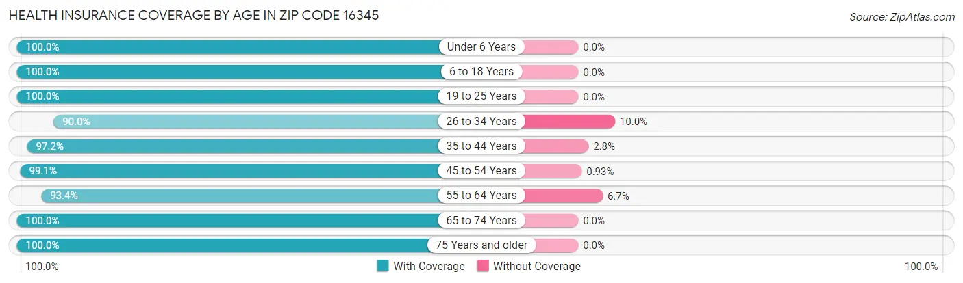 Health Insurance Coverage by Age in Zip Code 16345