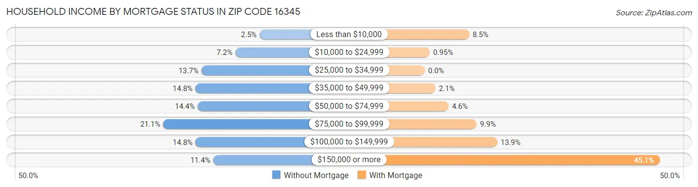 Household Income by Mortgage Status in Zip Code 16345