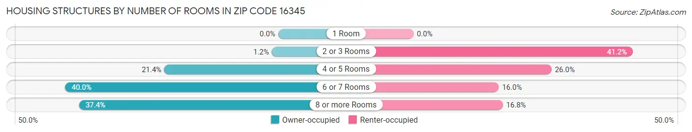 Housing Structures by Number of Rooms in Zip Code 16345