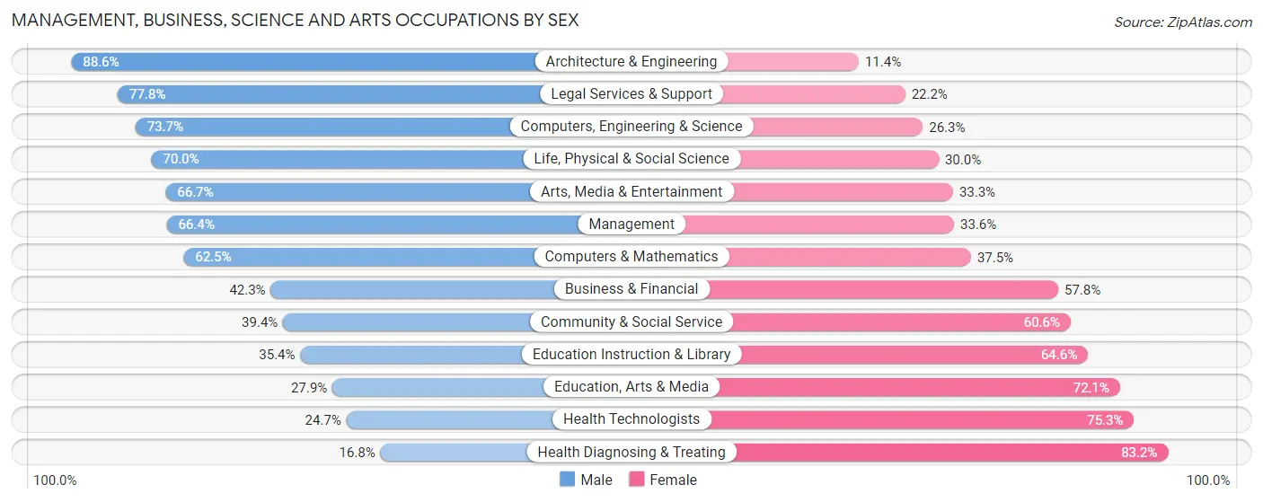 Management, Business, Science and Arts Occupations by Sex in Zip Code 16345