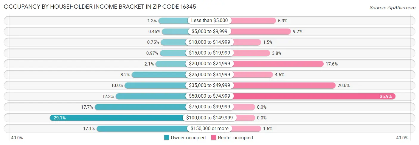 Occupancy by Householder Income Bracket in Zip Code 16345