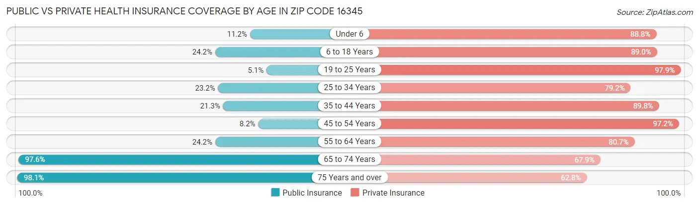 Public vs Private Health Insurance Coverage by Age in Zip Code 16345