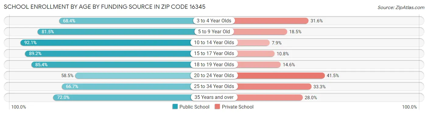 School Enrollment by Age by Funding Source in Zip Code 16345