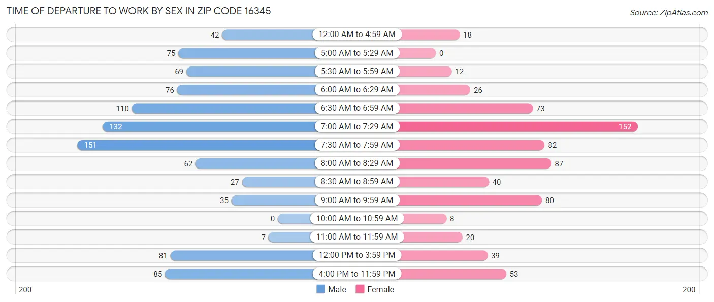 Time of Departure to Work by Sex in Zip Code 16345