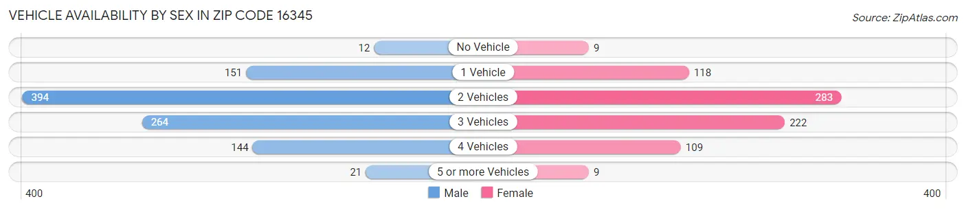 Vehicle Availability by Sex in Zip Code 16345