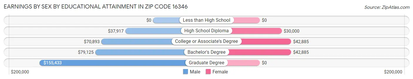 Earnings by Sex by Educational Attainment in Zip Code 16346