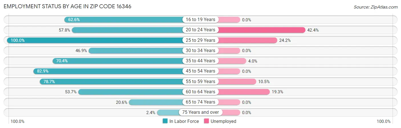 Employment Status by Age in Zip Code 16346
