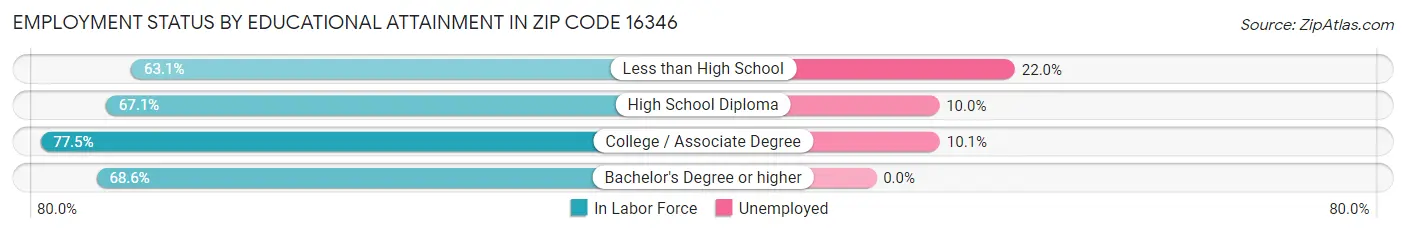 Employment Status by Educational Attainment in Zip Code 16346
