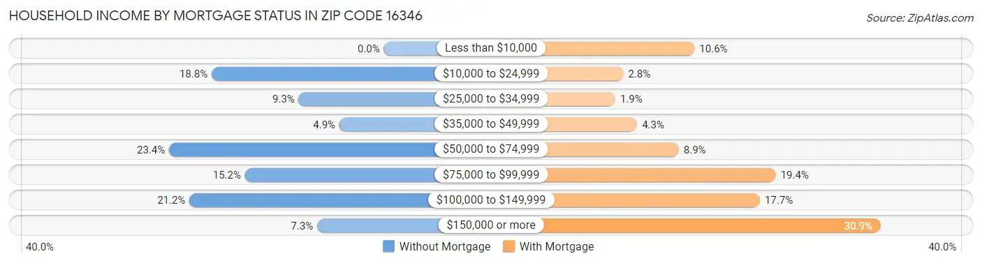 Household Income by Mortgage Status in Zip Code 16346