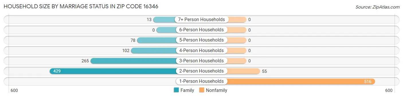 Household Size by Marriage Status in Zip Code 16346