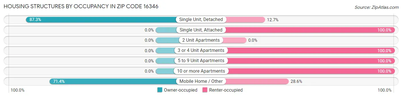 Housing Structures by Occupancy in Zip Code 16346