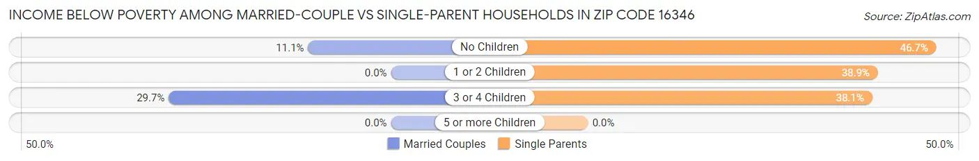 Income Below Poverty Among Married-Couple vs Single-Parent Households in Zip Code 16346