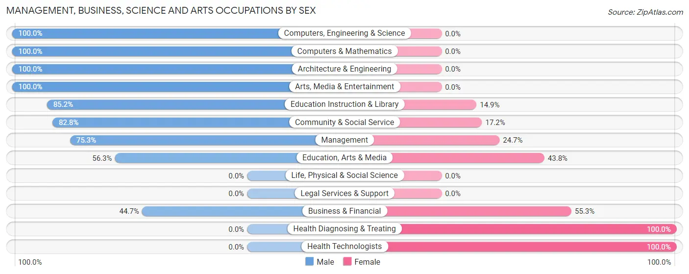 Management, Business, Science and Arts Occupations by Sex in Zip Code 16346