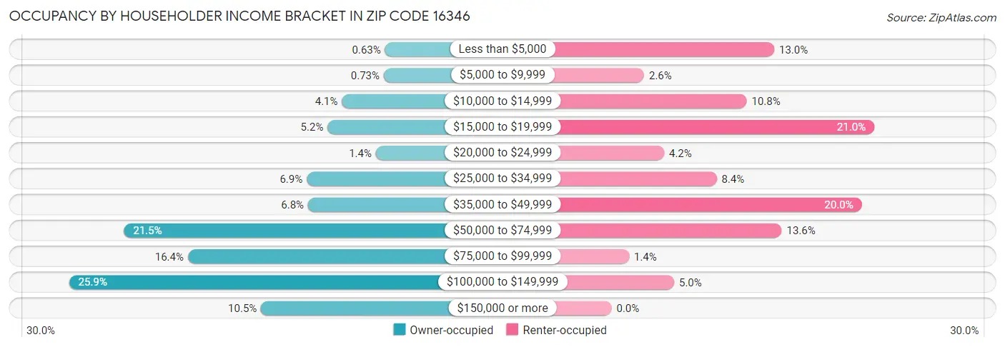 Occupancy by Householder Income Bracket in Zip Code 16346