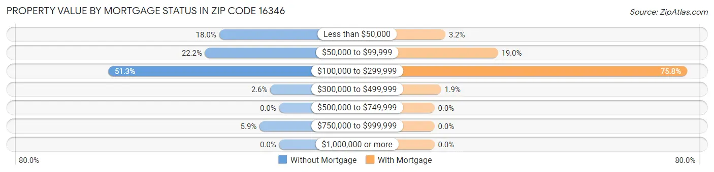 Property Value by Mortgage Status in Zip Code 16346