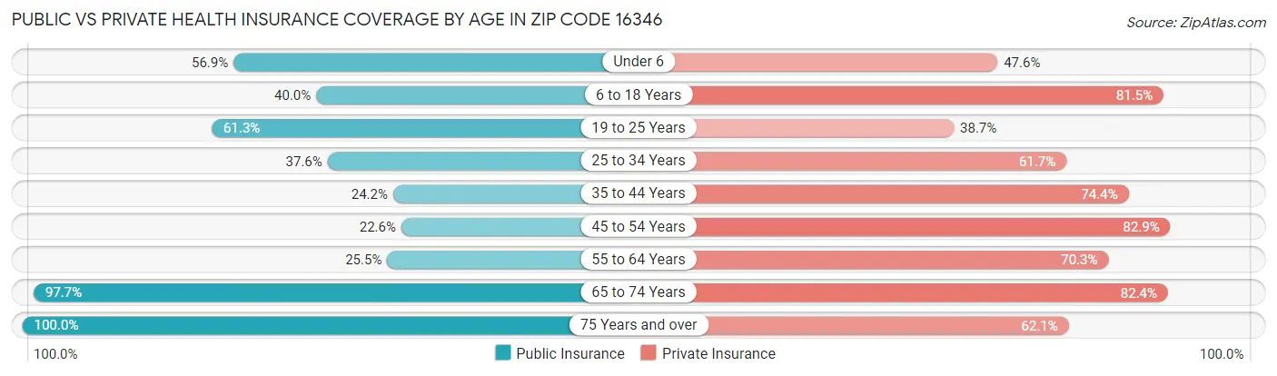 Public vs Private Health Insurance Coverage by Age in Zip Code 16346