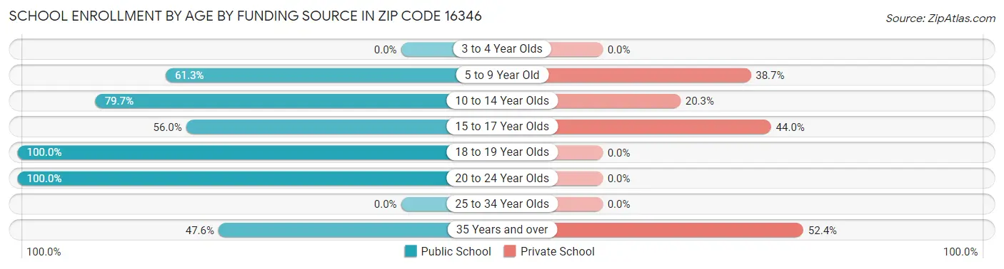 School Enrollment by Age by Funding Source in Zip Code 16346