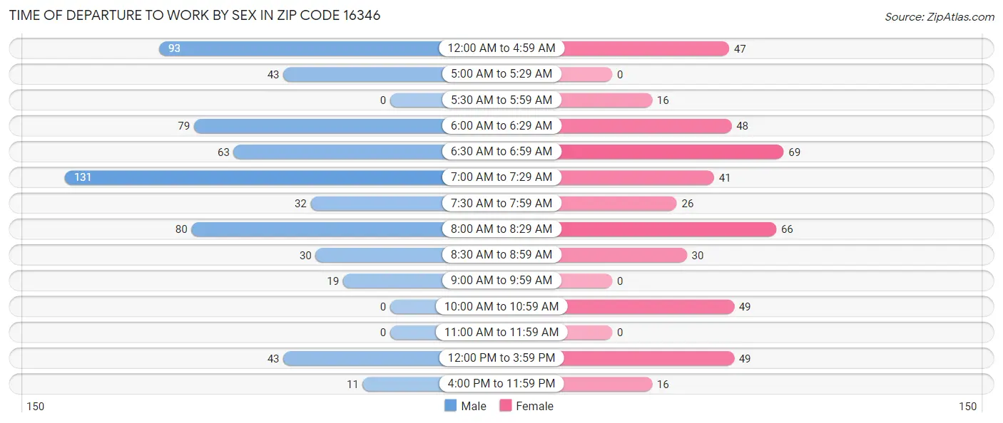 Time of Departure to Work by Sex in Zip Code 16346