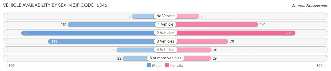 Vehicle Availability by Sex in Zip Code 16346