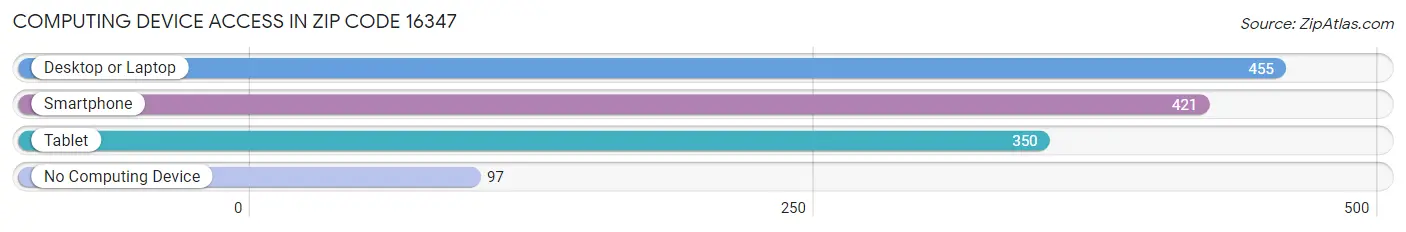 Computing Device Access in Zip Code 16347