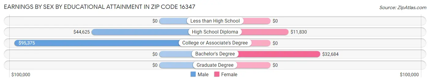 Earnings by Sex by Educational Attainment in Zip Code 16347