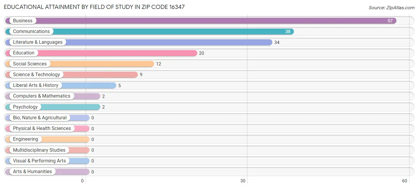 Educational Attainment by Field of Study in Zip Code 16347