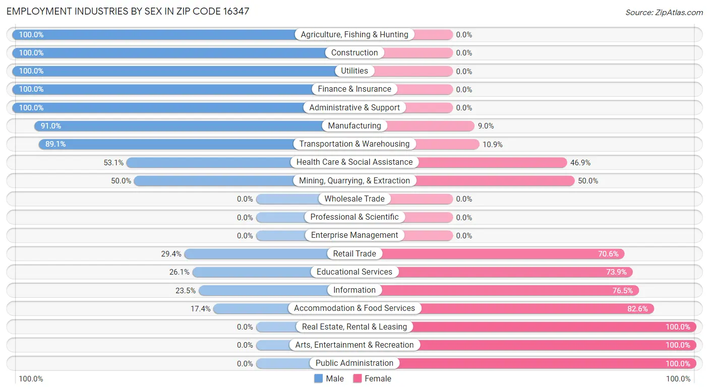 Employment Industries by Sex in Zip Code 16347