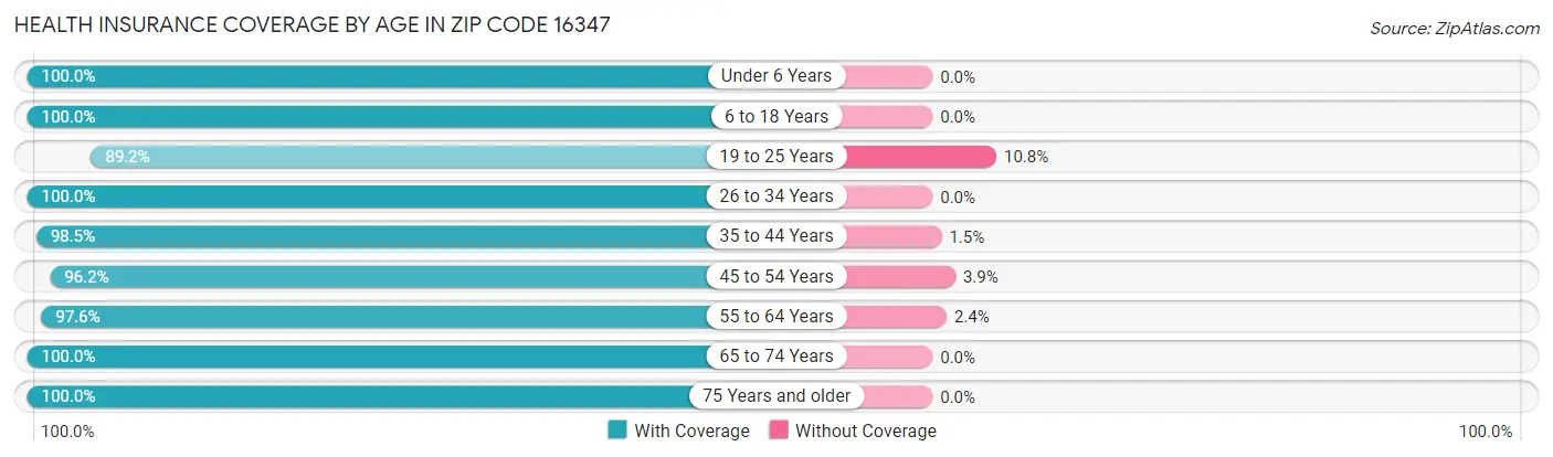Health Insurance Coverage by Age in Zip Code 16347