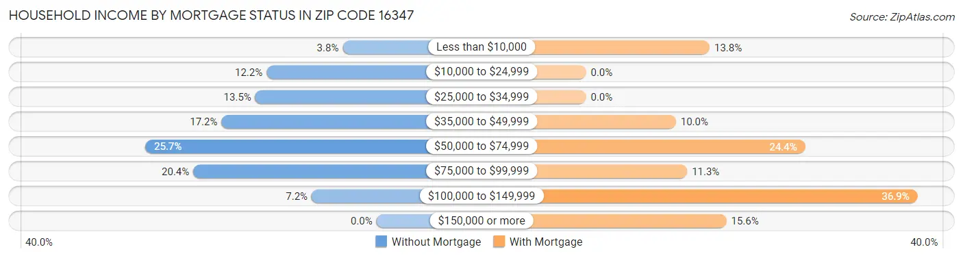 Household Income by Mortgage Status in Zip Code 16347