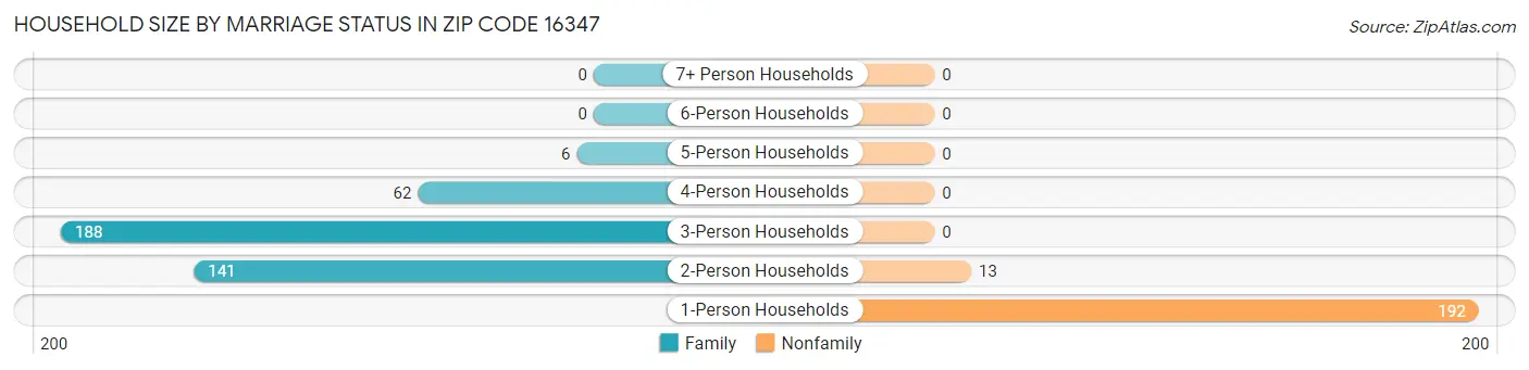 Household Size by Marriage Status in Zip Code 16347