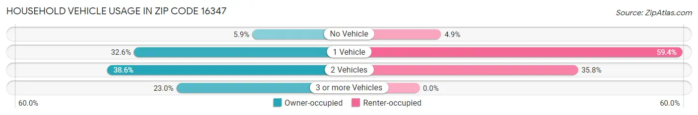 Household Vehicle Usage in Zip Code 16347