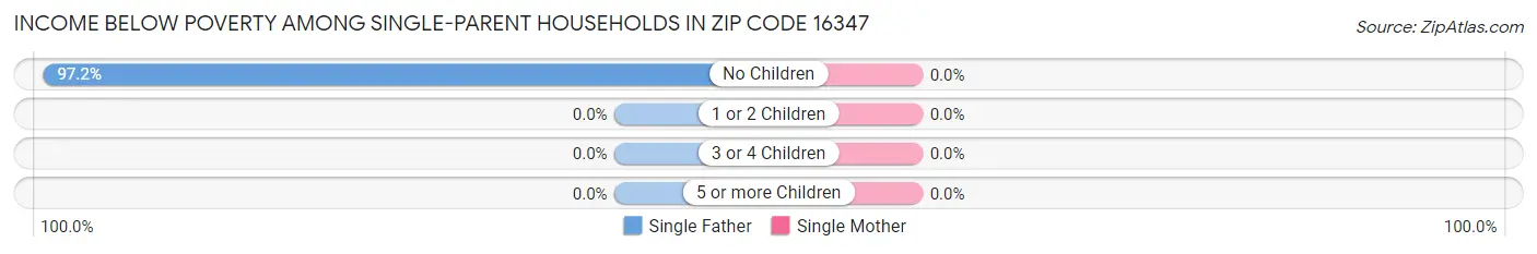 Income Below Poverty Among Single-Parent Households in Zip Code 16347
