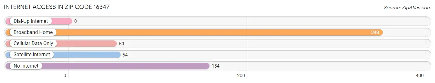 Internet Access in Zip Code 16347