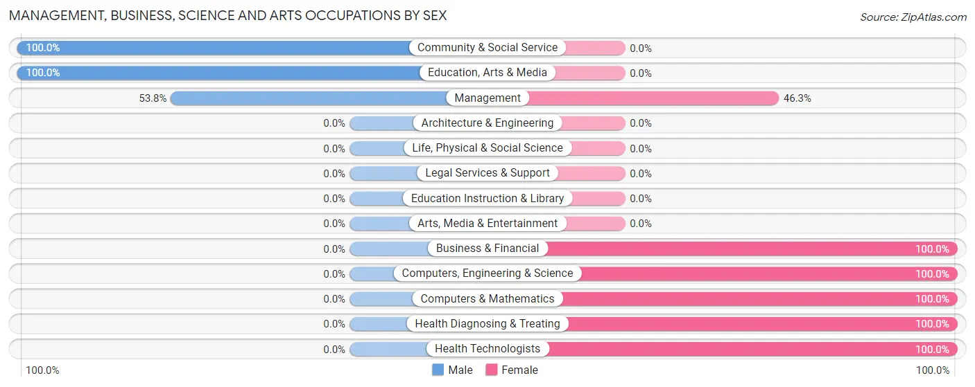 Management, Business, Science and Arts Occupations by Sex in Zip Code 16347