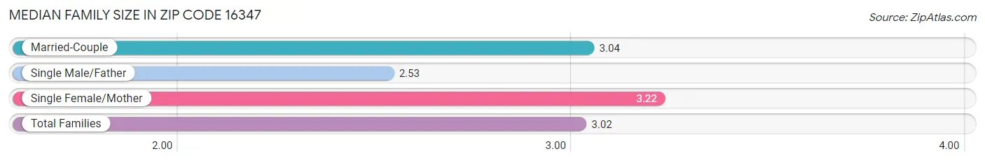 Median Family Size in Zip Code 16347