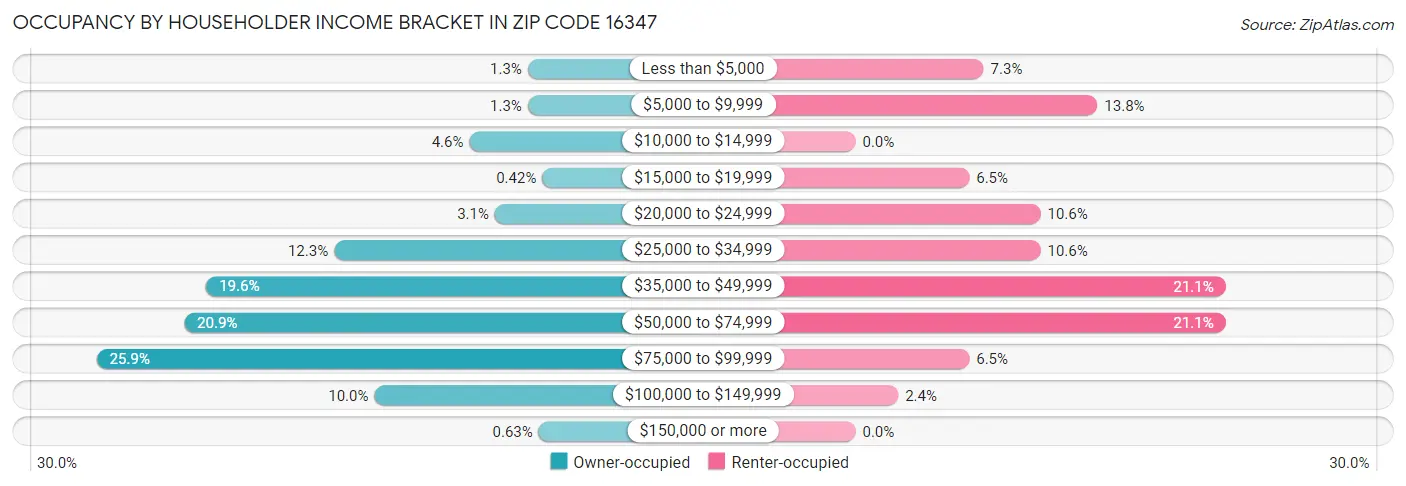 Occupancy by Householder Income Bracket in Zip Code 16347