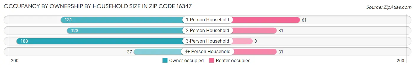 Occupancy by Ownership by Household Size in Zip Code 16347