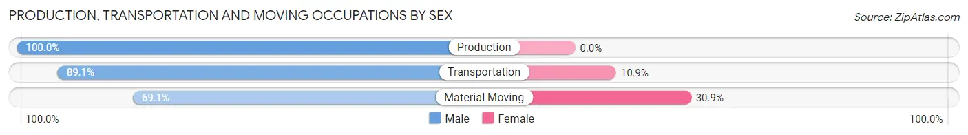 Production, Transportation and Moving Occupations by Sex in Zip Code 16347