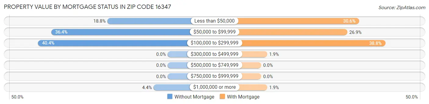 Property Value by Mortgage Status in Zip Code 16347