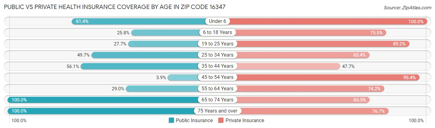 Public vs Private Health Insurance Coverage by Age in Zip Code 16347