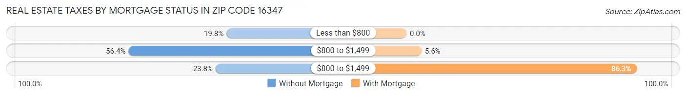 Real Estate Taxes by Mortgage Status in Zip Code 16347